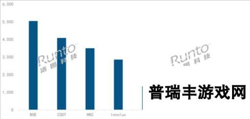 中国包揽全球液晶电视面板TOP5 日韩份额仅剩1成