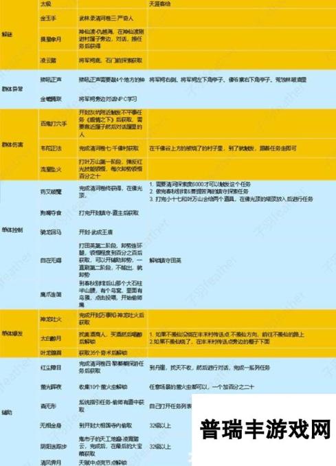 《燕云十六声》奇术系统详解 奇术获取汇总表分享