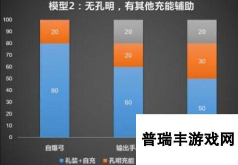 命运冠位指定fgo宝具速刷队搭配构建思路分析