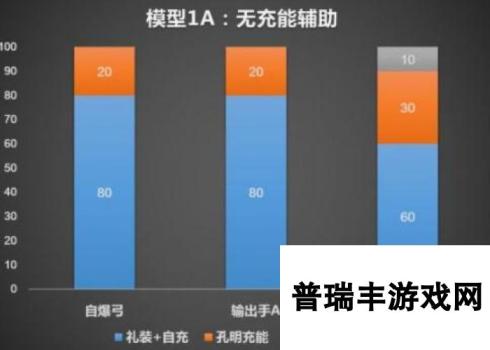 命运冠位指定fgo宝具速刷队搭配构建思路分析