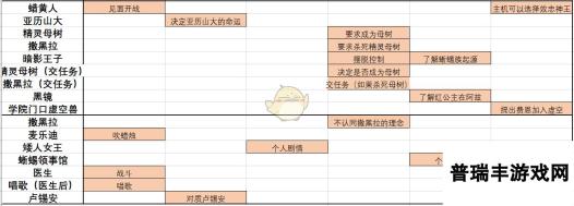 《神界：原罪2》六大起源角色全特殊互动一览