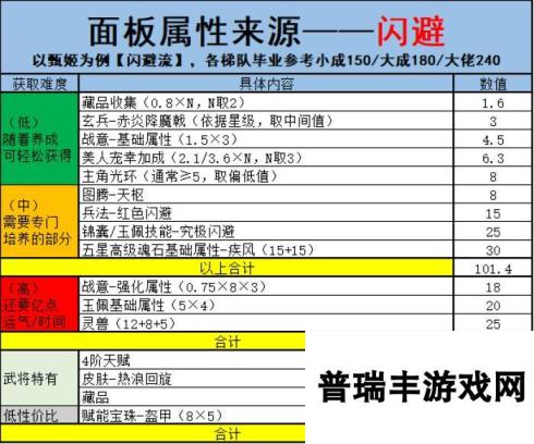 幻想名将录糕手养成进阶——各重要属性来源和培养（多图预警）