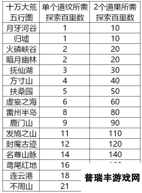 辰东群侠传【攻略征集】道纹探索汇总（十万大荒篇）持续更新