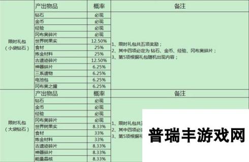 不思议迷宫游戏随机玩法概率公布