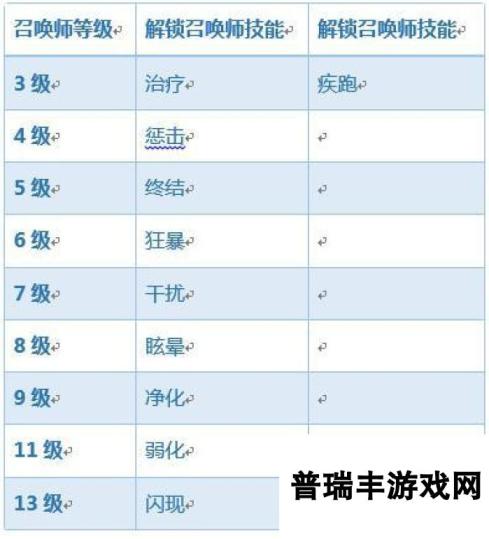 王者荣耀闪现技能13级解锁 召唤师技能大全